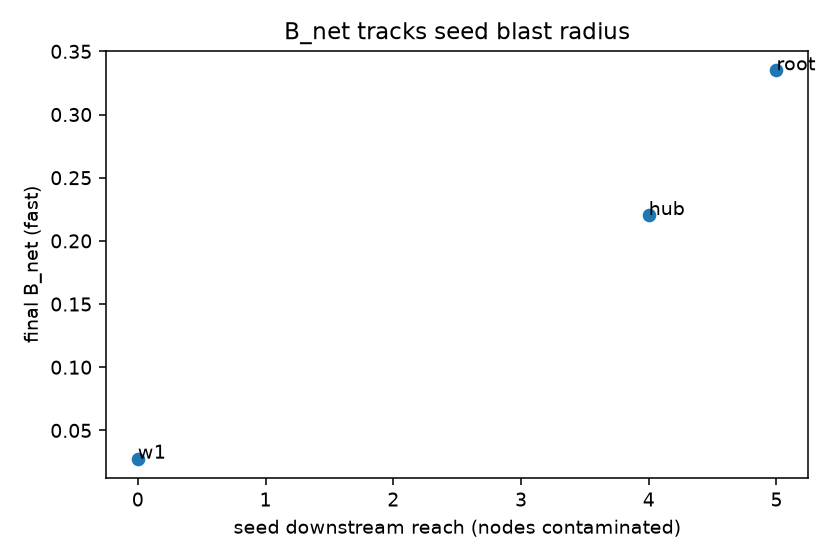 B_net vs reach