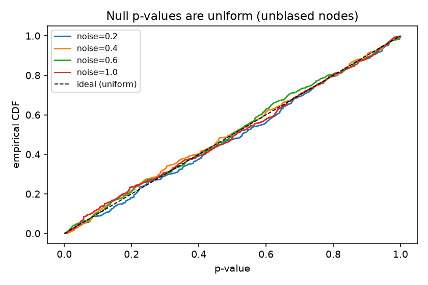 p-value CDF