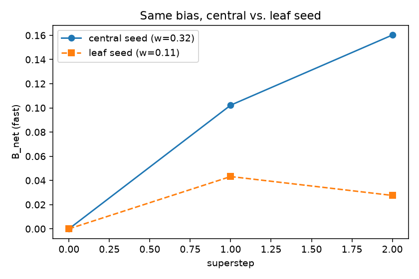 central vs leaf