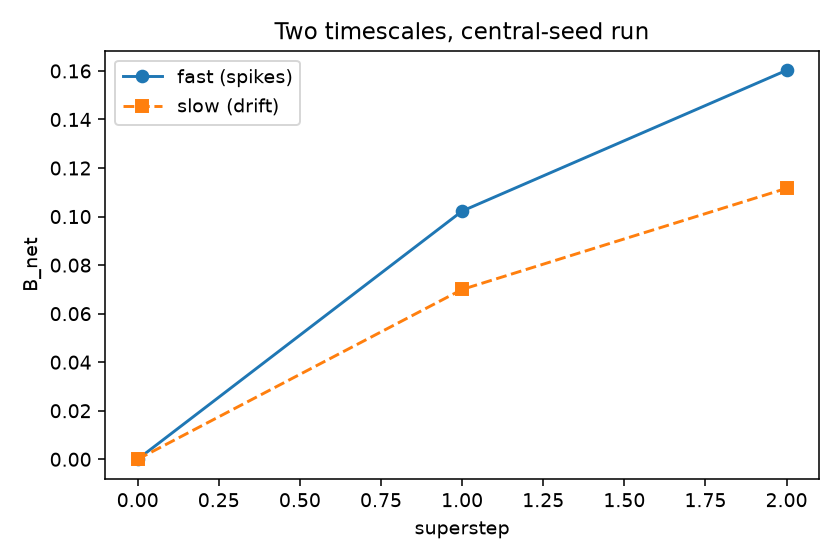 fast vs slow