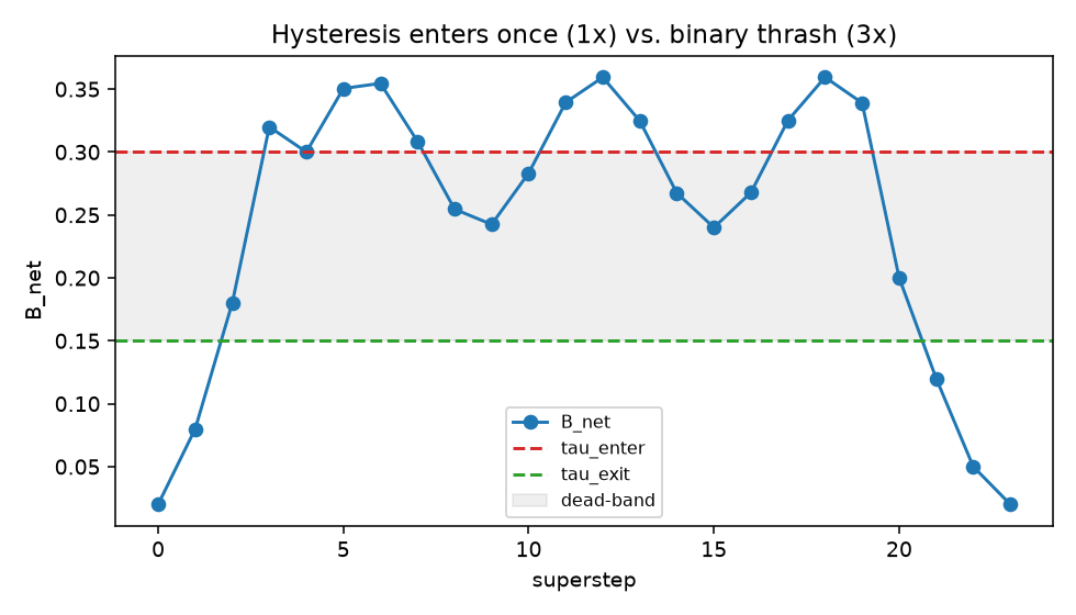 hysteresis vs binary