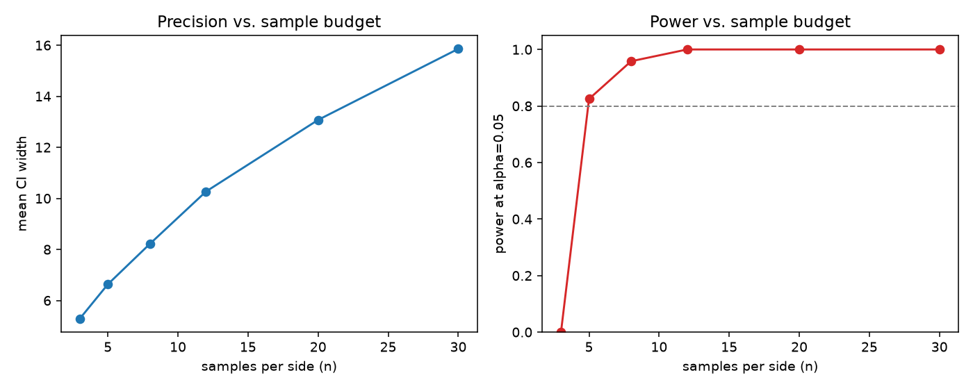 sample budget